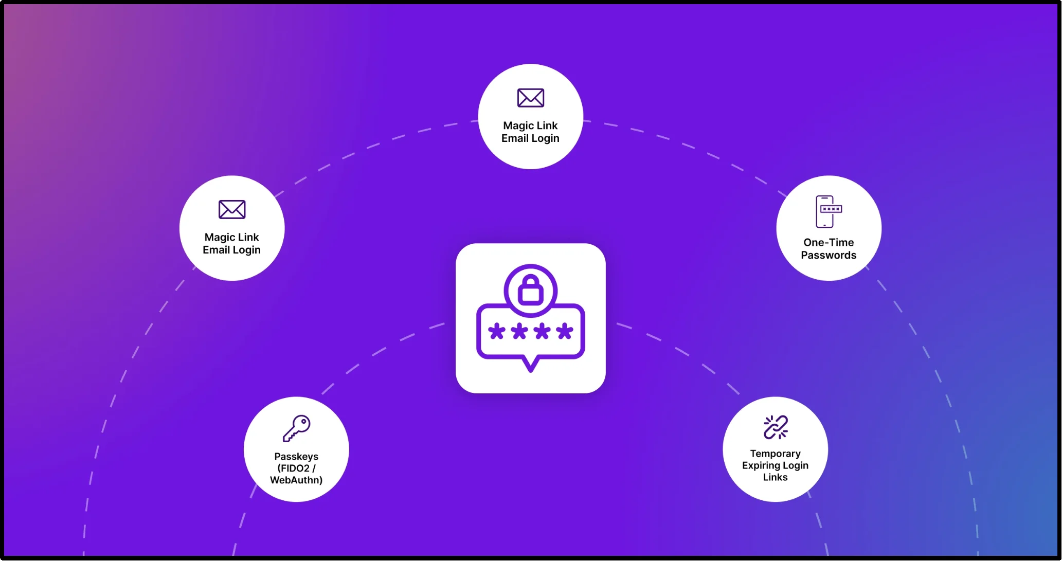 Types of passwordless authentication in WordPress, including passkeys, magic links, OTPs, and temporary login links